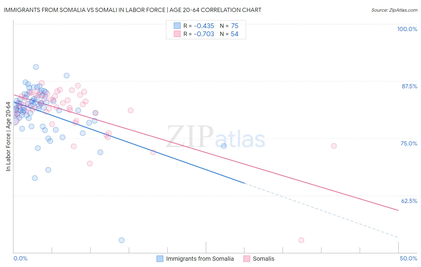 Immigrants from Somalia vs Somali In Labor Force | Age 20-64