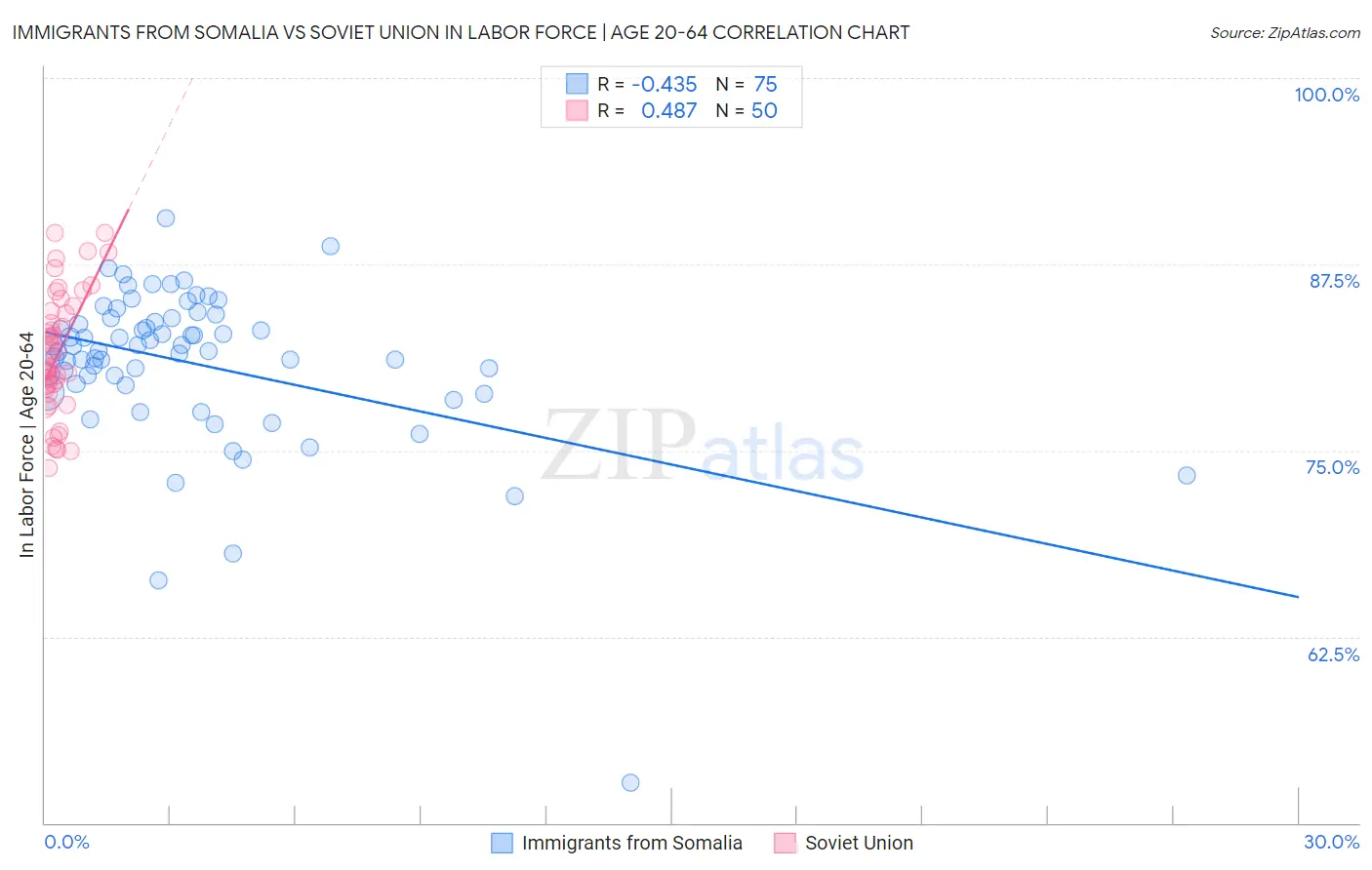 Immigrants from Somalia vs Soviet Union In Labor Force | Age 20-64