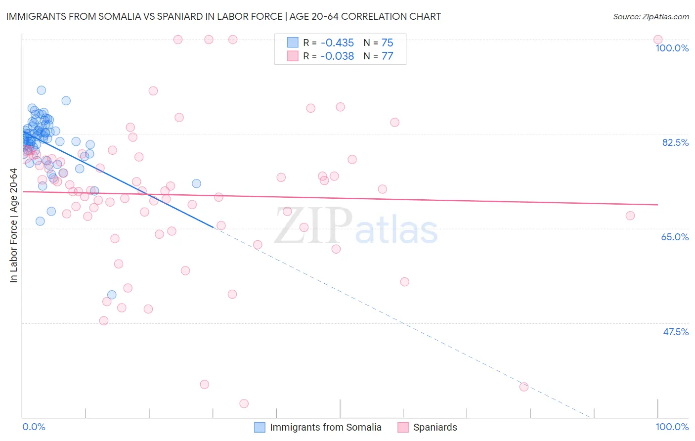 Immigrants from Somalia vs Spaniard In Labor Force | Age 20-64