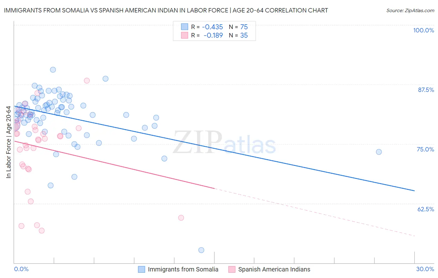 Immigrants from Somalia vs Spanish American Indian In Labor Force | Age 20-64