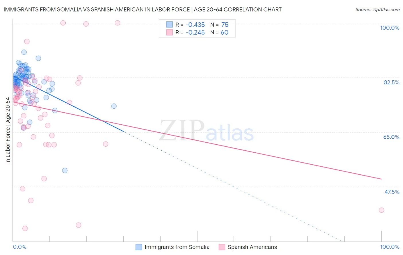 Immigrants from Somalia vs Spanish American In Labor Force | Age 20-64