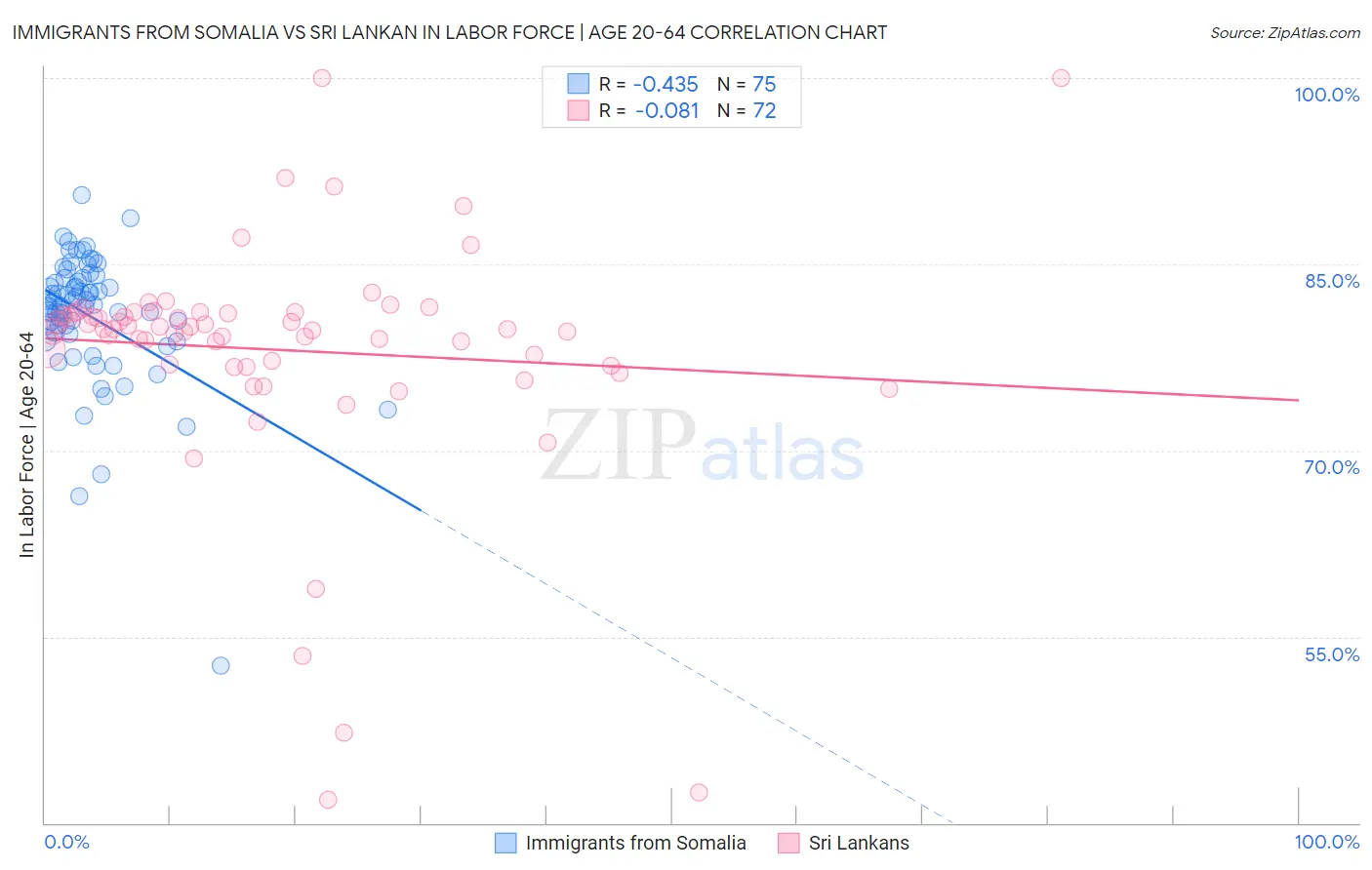 Immigrants from Somalia vs Sri Lankan In Labor Force | Age 20-64
