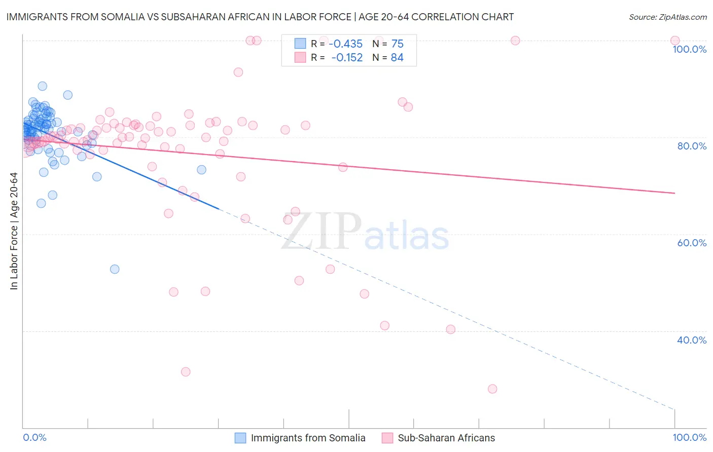 Immigrants from Somalia vs Subsaharan African In Labor Force | Age 20-64