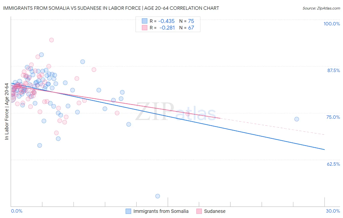 Immigrants from Somalia vs Sudanese In Labor Force | Age 20-64