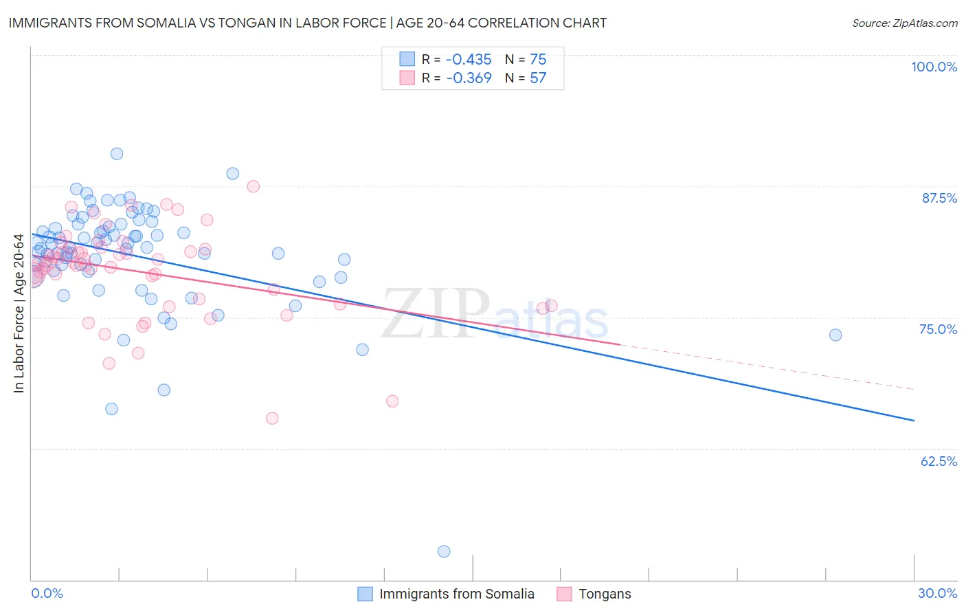 Immigrants from Somalia vs Tongan In Labor Force | Age 20-64