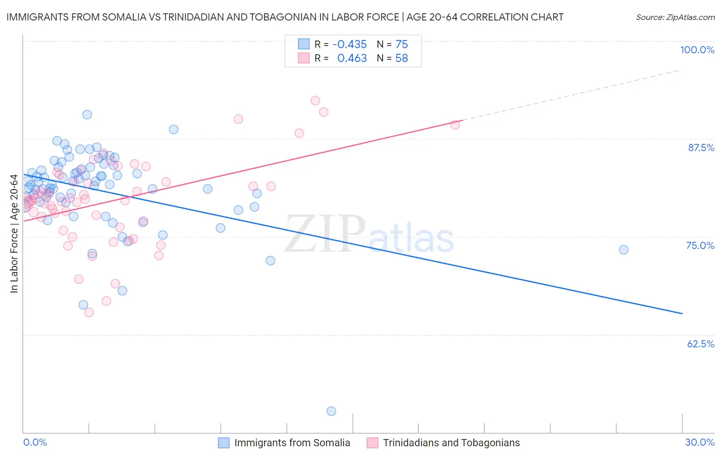 Immigrants from Somalia vs Trinidadian and Tobagonian In Labor Force | Age 20-64