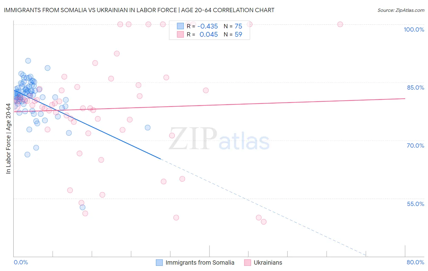 Immigrants from Somalia vs Ukrainian In Labor Force | Age 20-64
