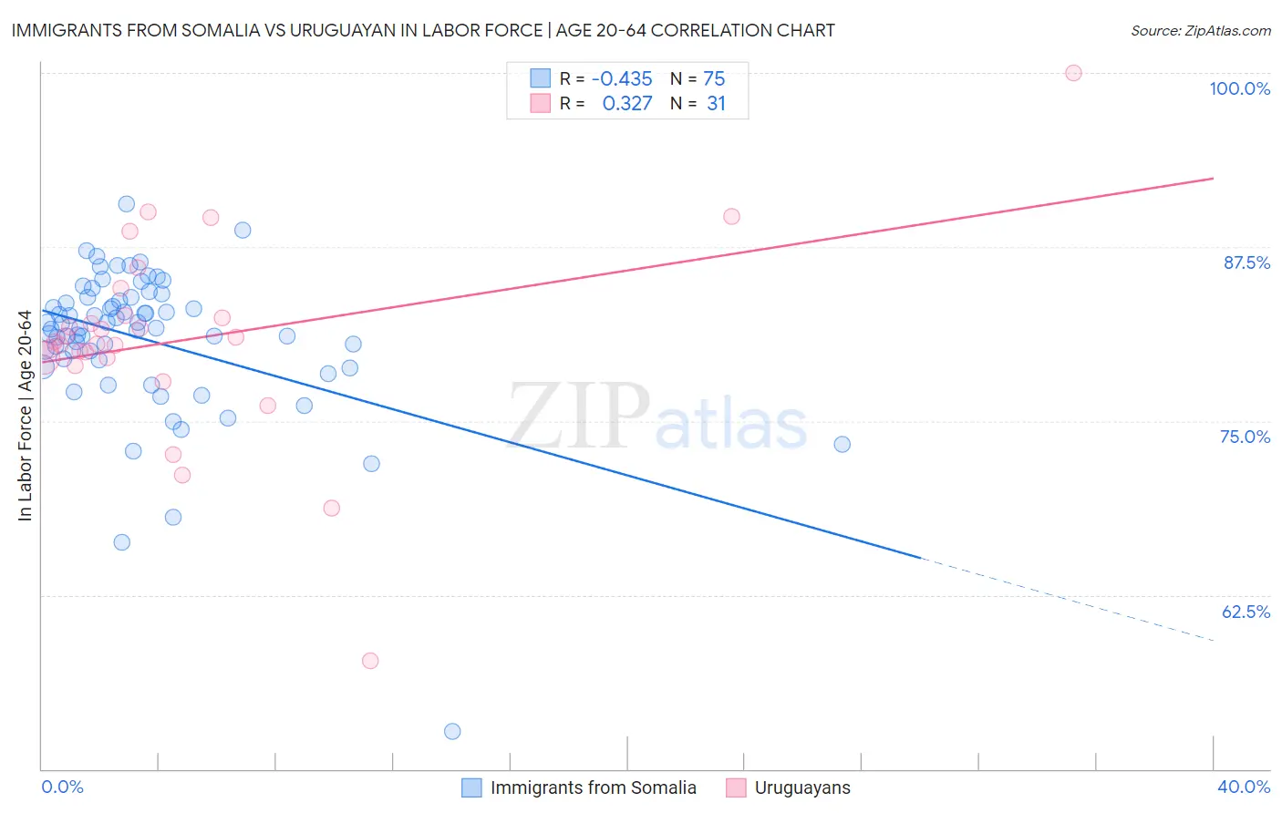 Immigrants from Somalia vs Uruguayan In Labor Force | Age 20-64