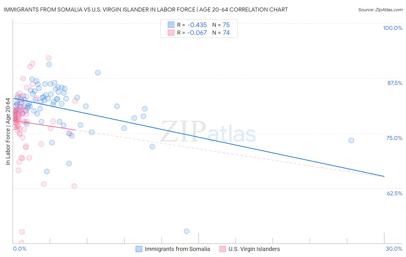 Immigrants from Somalia vs U.S. Virgin Islander In Labor Force | Age 20-64