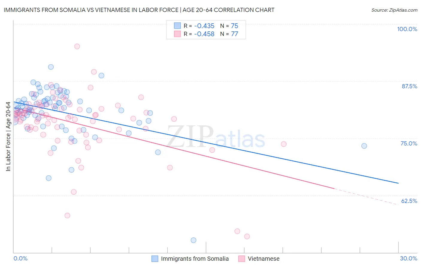 Immigrants from Somalia vs Vietnamese In Labor Force | Age 20-64
