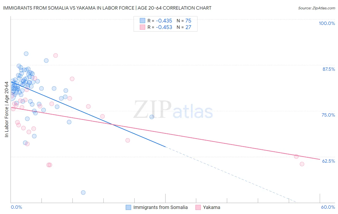 Immigrants from Somalia vs Yakama In Labor Force | Age 20-64