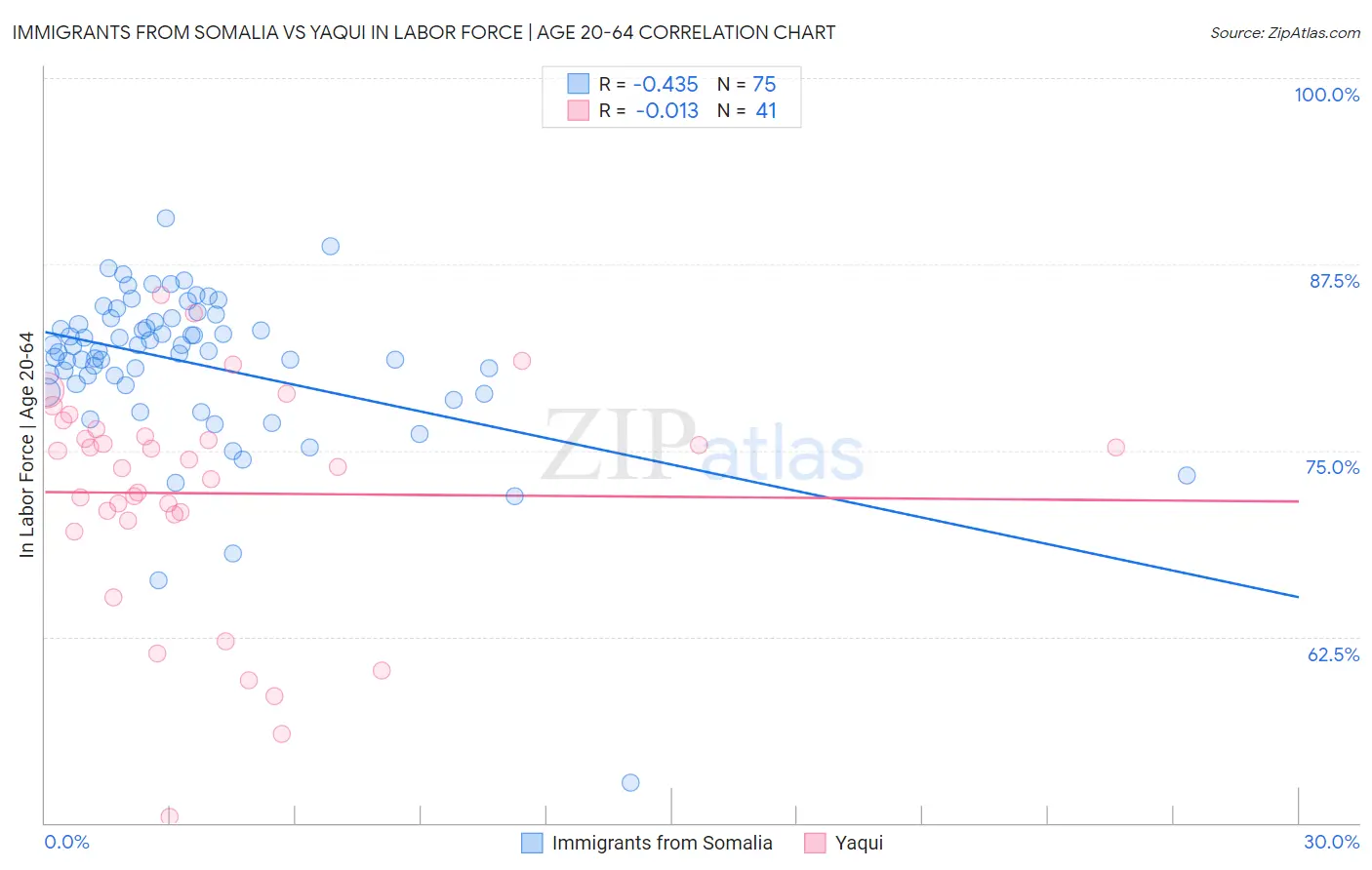 Immigrants from Somalia vs Yaqui In Labor Force | Age 20-64