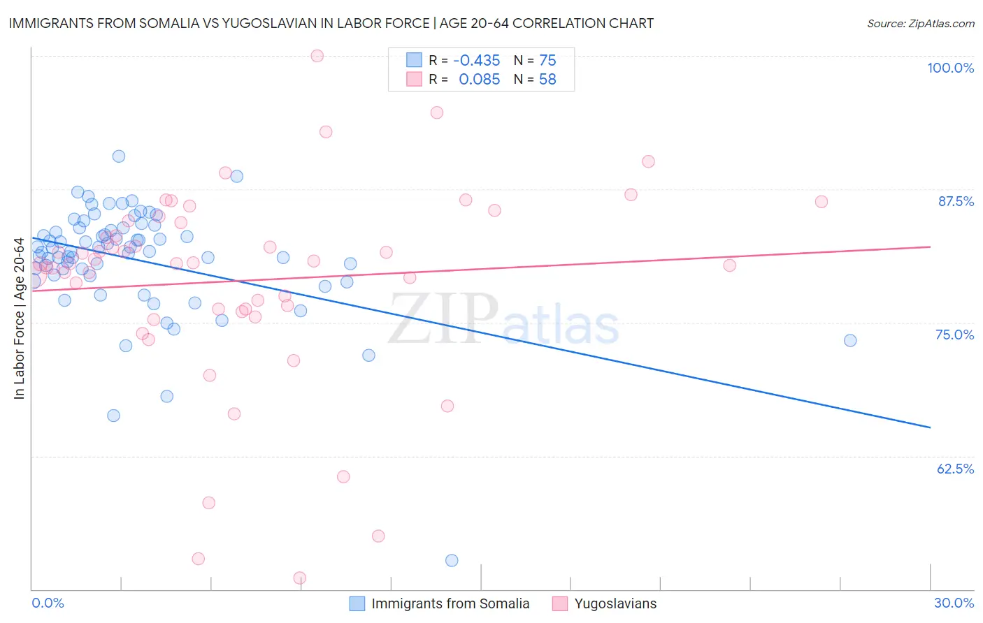 Immigrants from Somalia vs Yugoslavian In Labor Force | Age 20-64