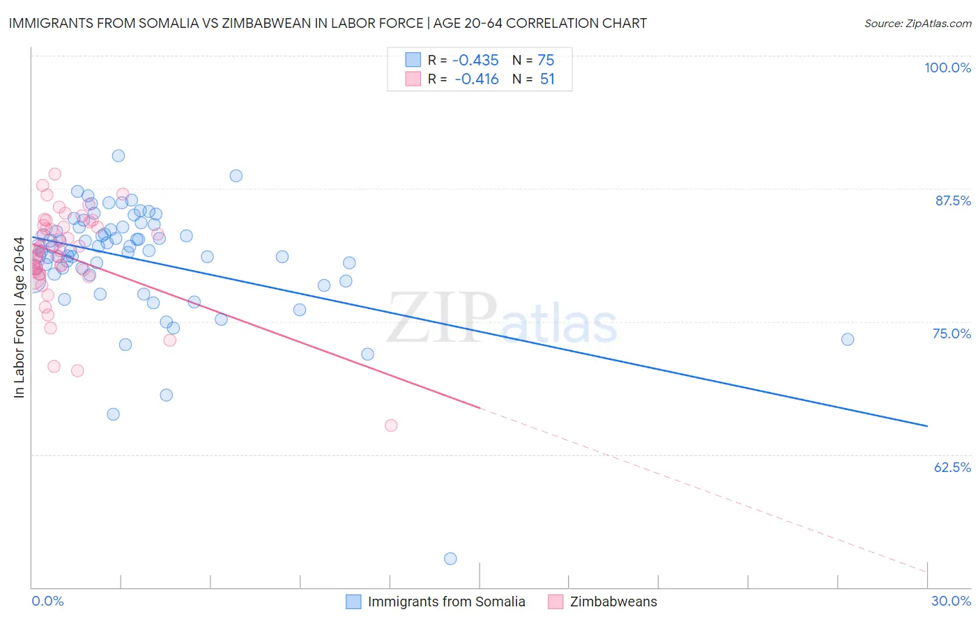 Immigrants from Somalia vs Zimbabwean In Labor Force | Age 20-64