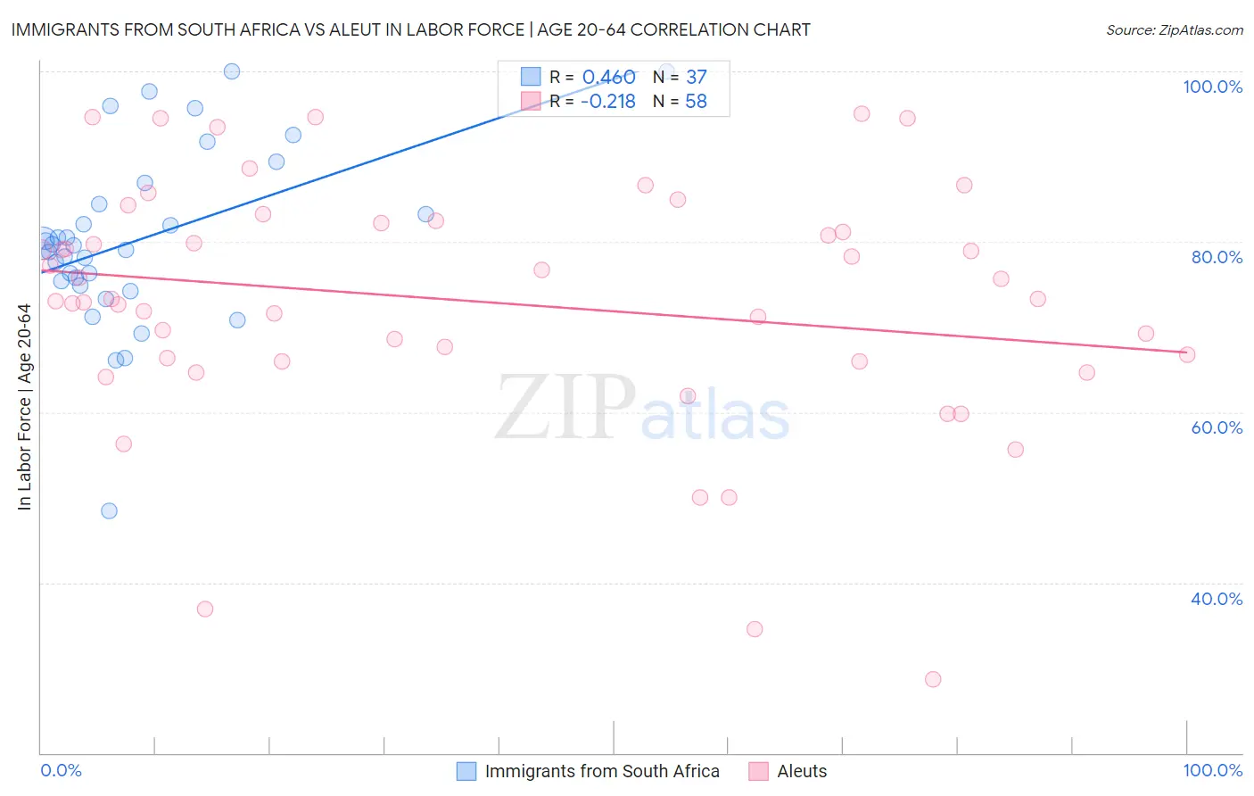 Immigrants from South Africa vs Aleut In Labor Force | Age 20-64