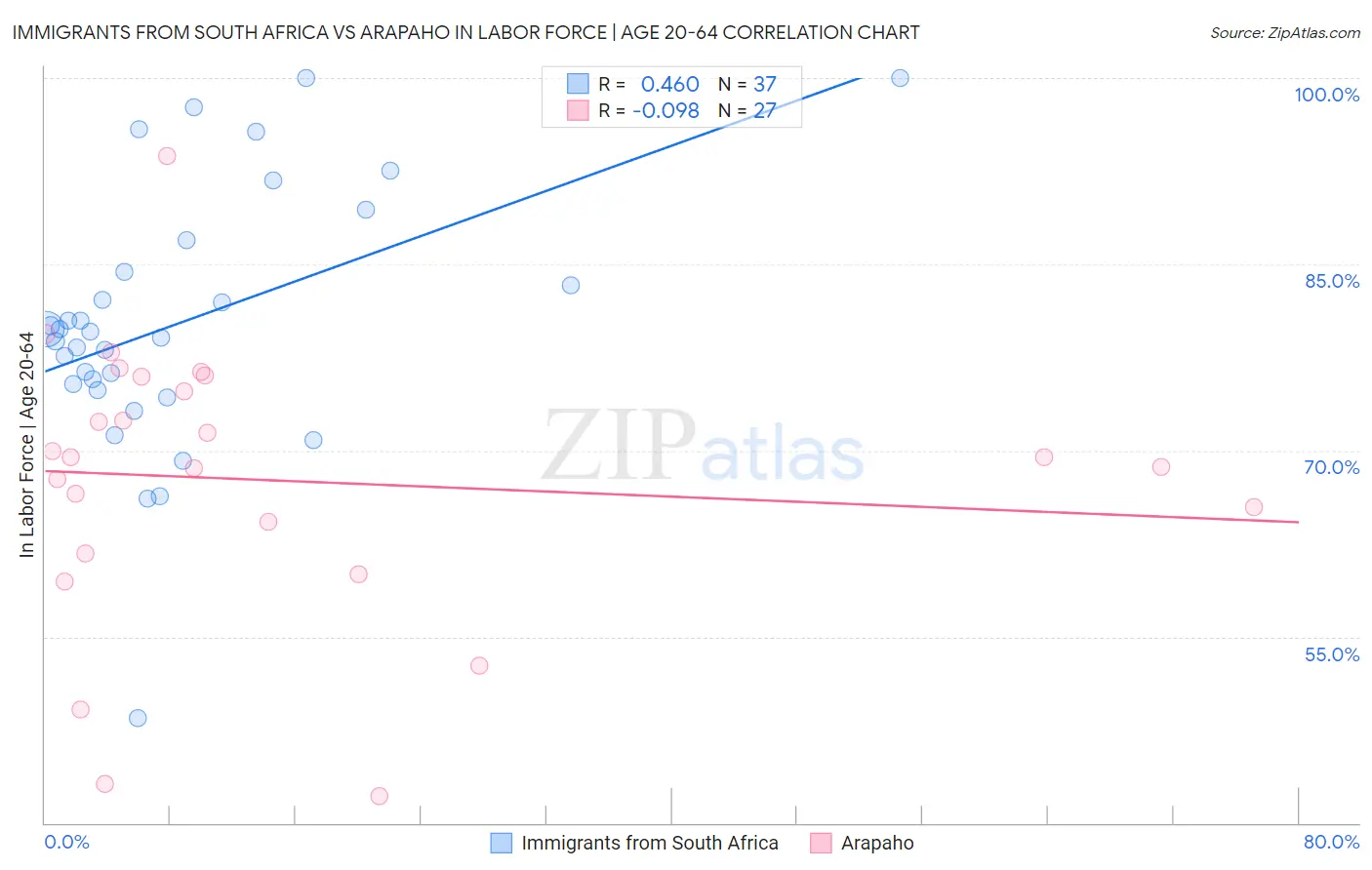 Immigrants from South Africa vs Arapaho In Labor Force | Age 20-64