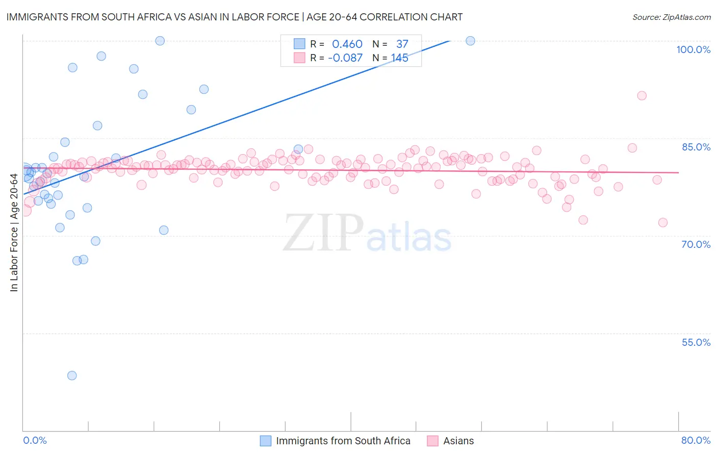 Immigrants from South Africa vs Asian In Labor Force | Age 20-64