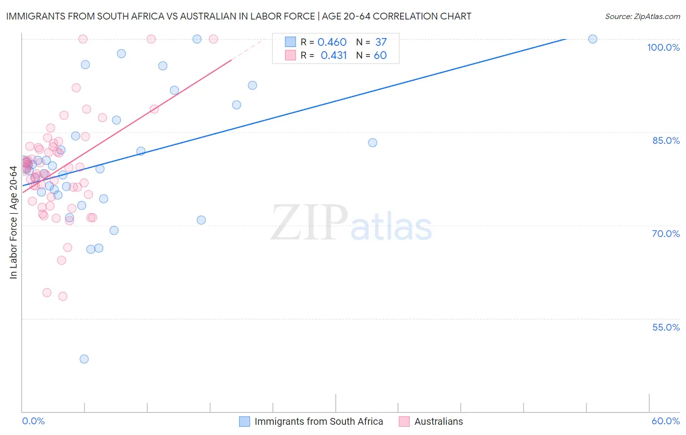 Immigrants from South Africa vs Australian In Labor Force | Age 20-64