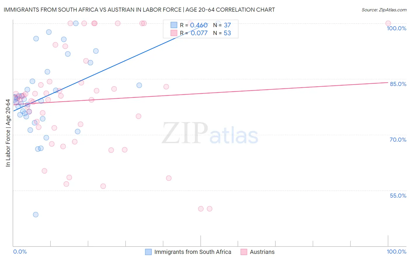 Immigrants from South Africa vs Austrian In Labor Force | Age 20-64