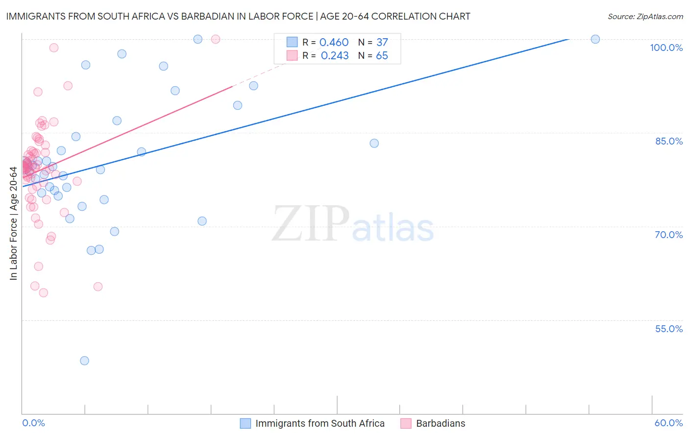 Immigrants from South Africa vs Barbadian In Labor Force | Age 20-64