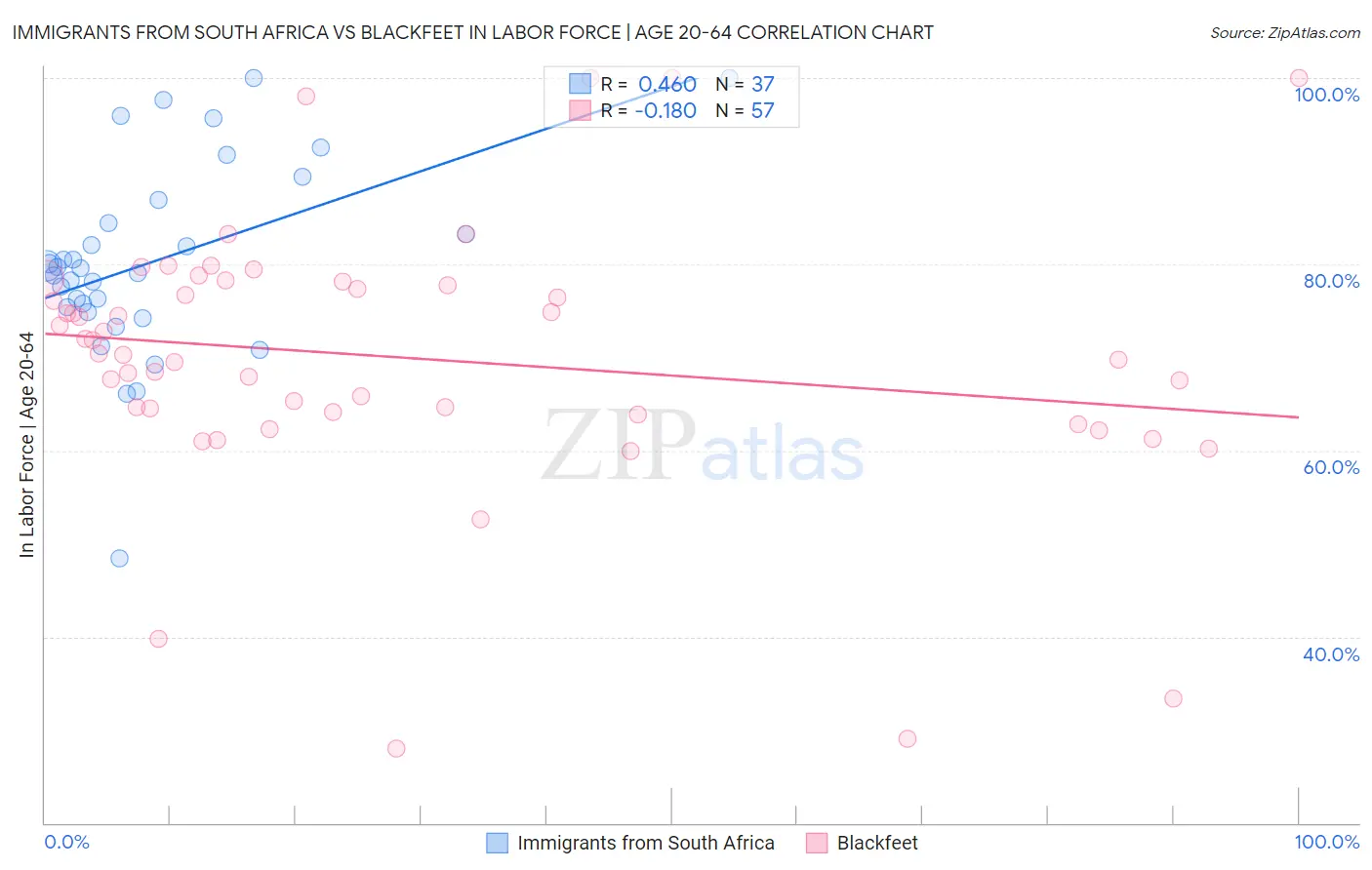 Immigrants from South Africa vs Blackfeet In Labor Force | Age 20-64