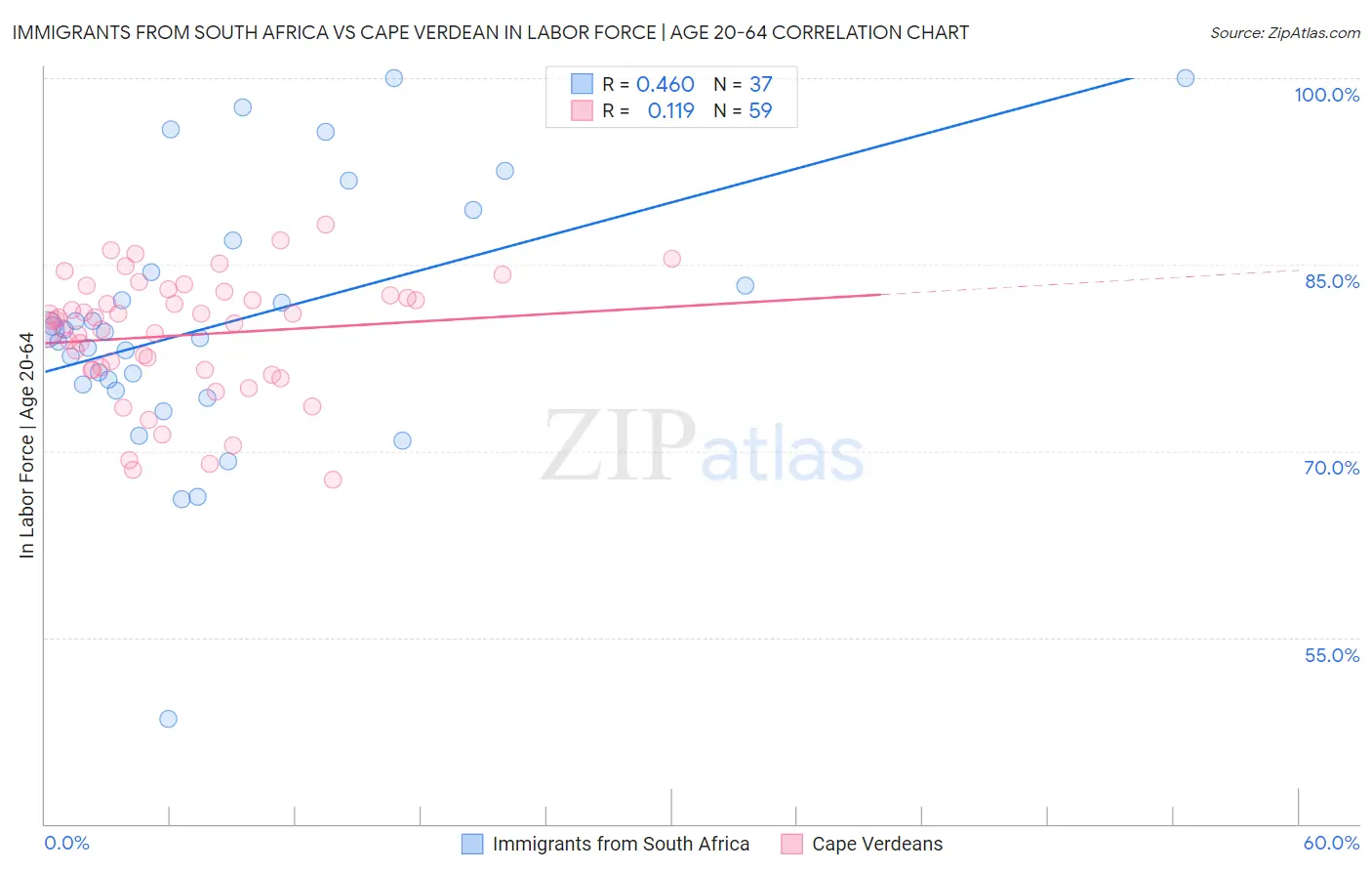 Immigrants from South Africa vs Cape Verdean In Labor Force | Age 20-64