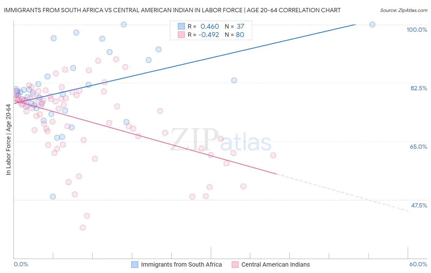 Immigrants from South Africa vs Central American Indian In Labor Force | Age 20-64