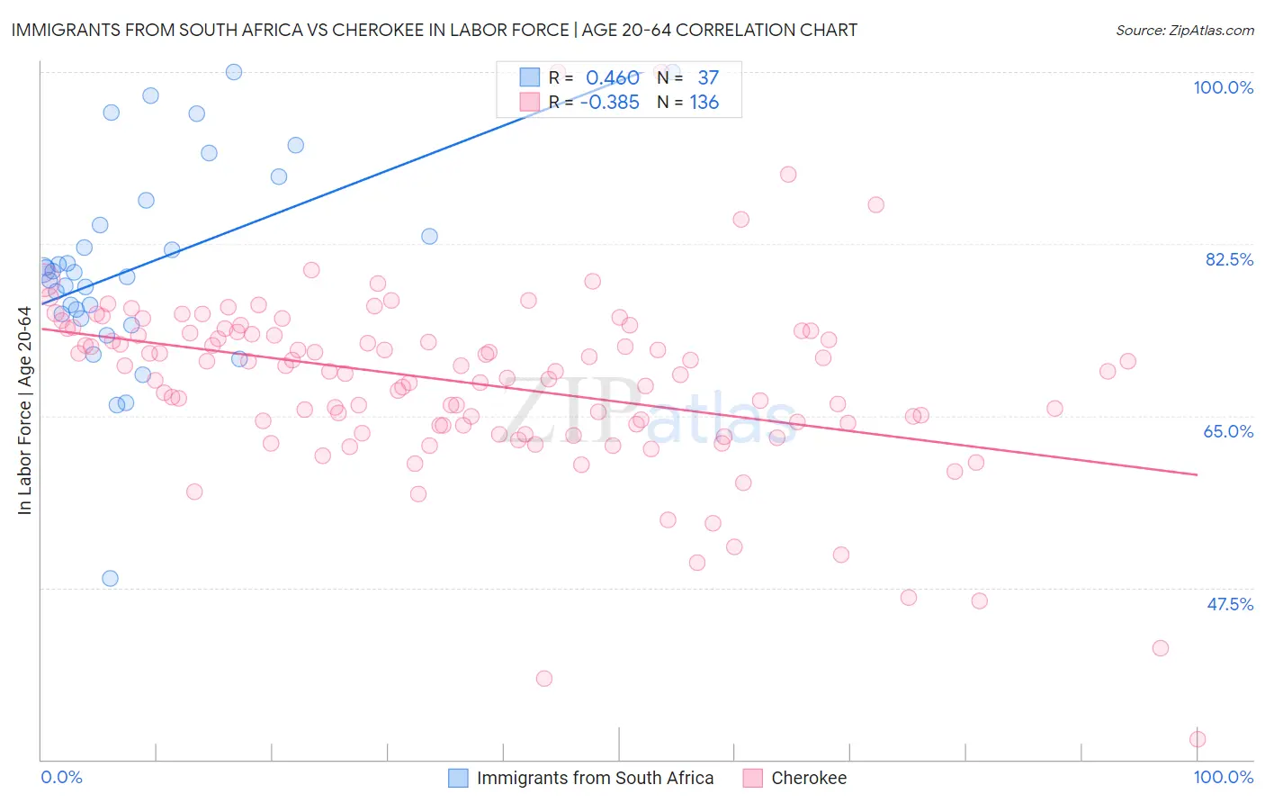 Immigrants from South Africa vs Cherokee In Labor Force | Age 20-64