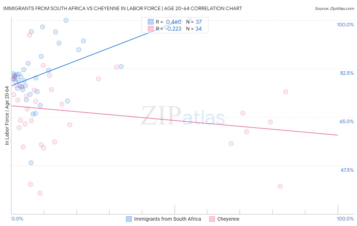 Immigrants from South Africa vs Cheyenne In Labor Force | Age 20-64
