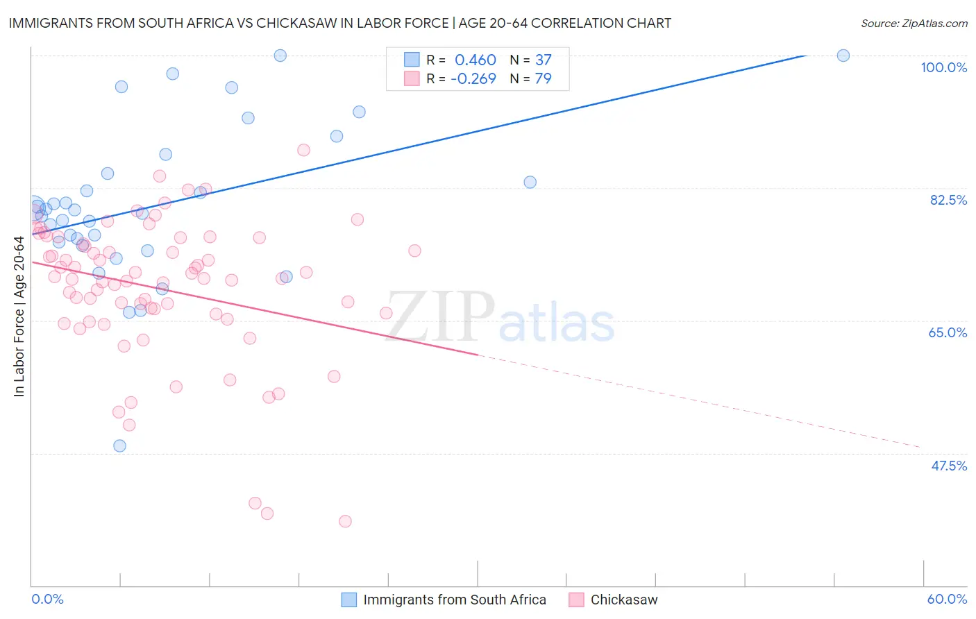 Immigrants from South Africa vs Chickasaw In Labor Force | Age 20-64