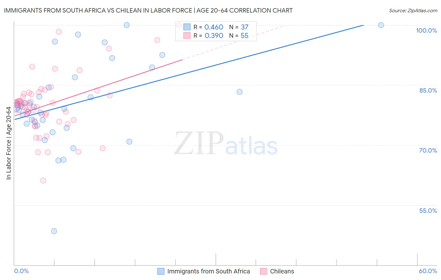 Immigrants from South Africa vs Chilean In Labor Force | Age 20-64