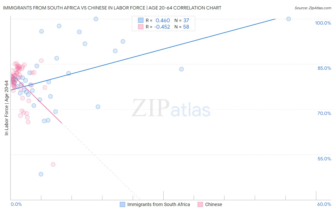 Immigrants from South Africa vs Chinese In Labor Force | Age 20-64