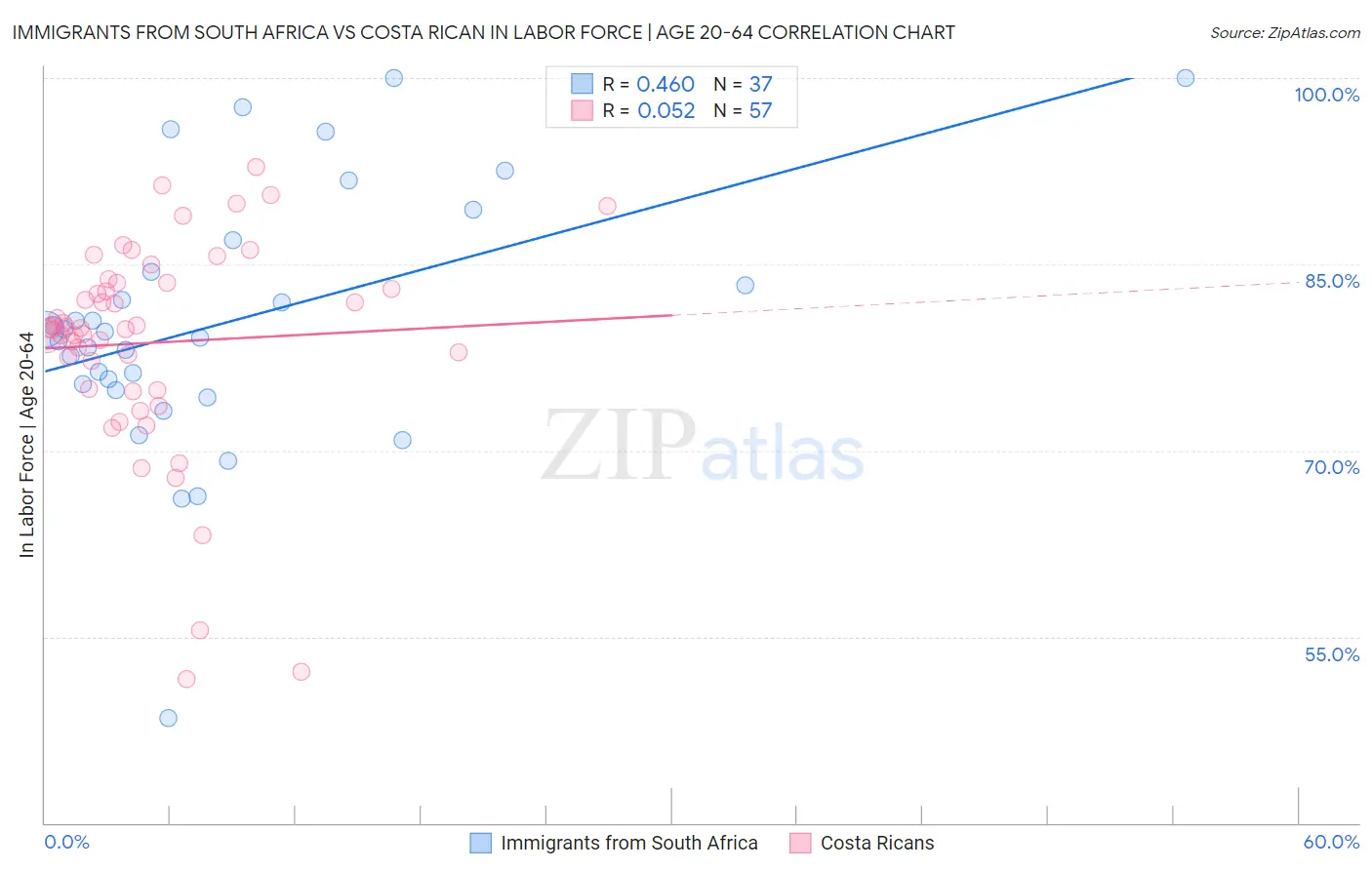 Immigrants from South Africa vs Costa Rican In Labor Force | Age 20-64