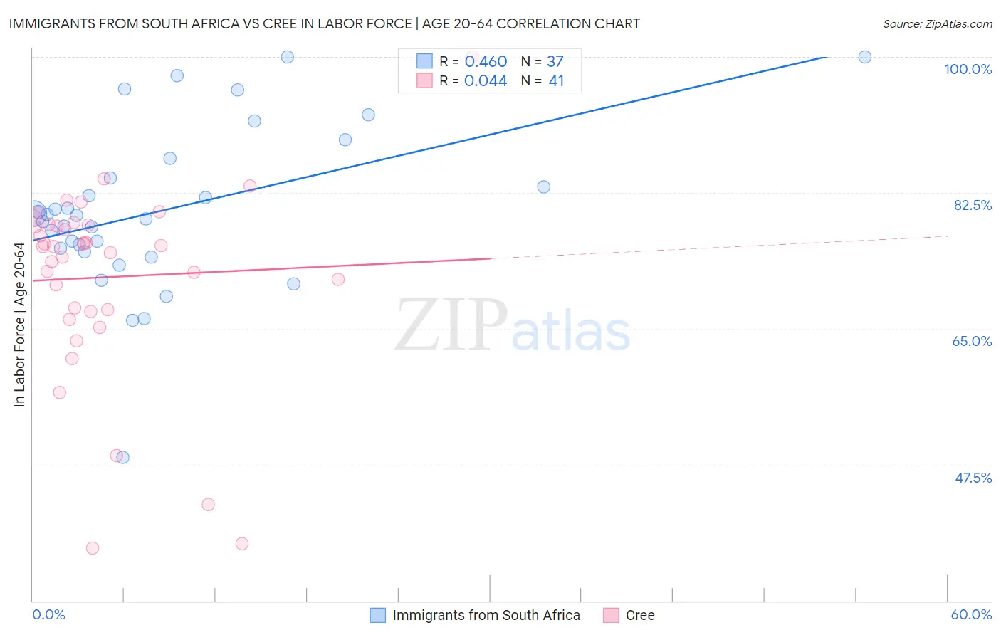 Immigrants from South Africa vs Cree In Labor Force | Age 20-64