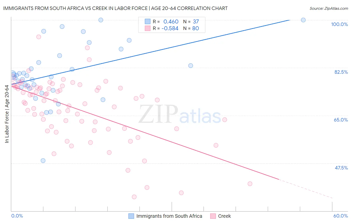 Immigrants from South Africa vs Creek In Labor Force | Age 20-64