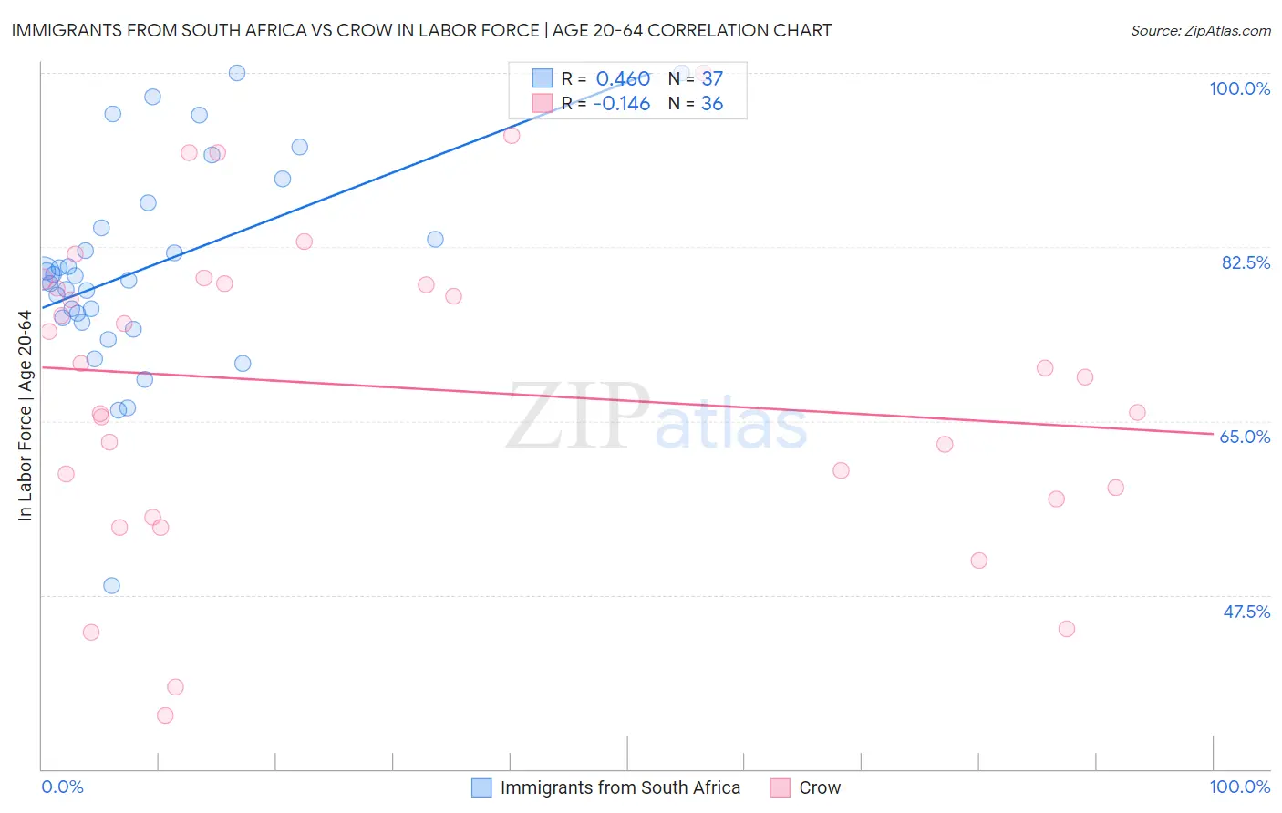 Immigrants from South Africa vs Crow In Labor Force | Age 20-64