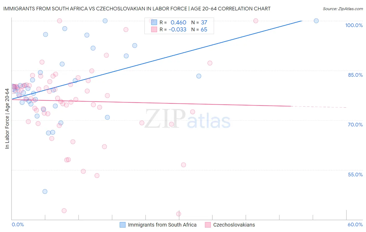 Immigrants from South Africa vs Czechoslovakian In Labor Force | Age 20-64
