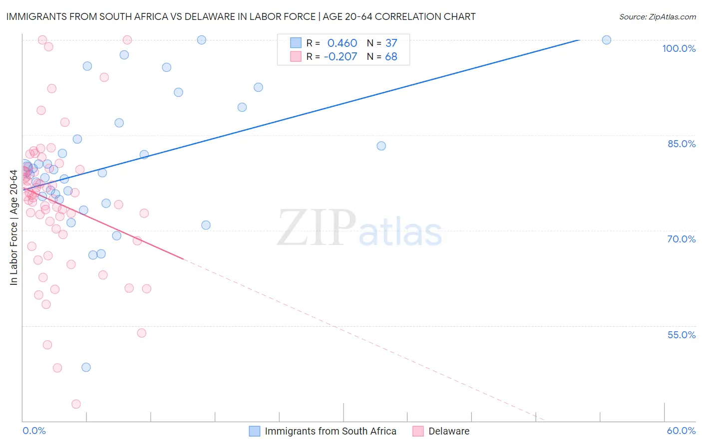Immigrants from South Africa vs Delaware In Labor Force | Age 20-64