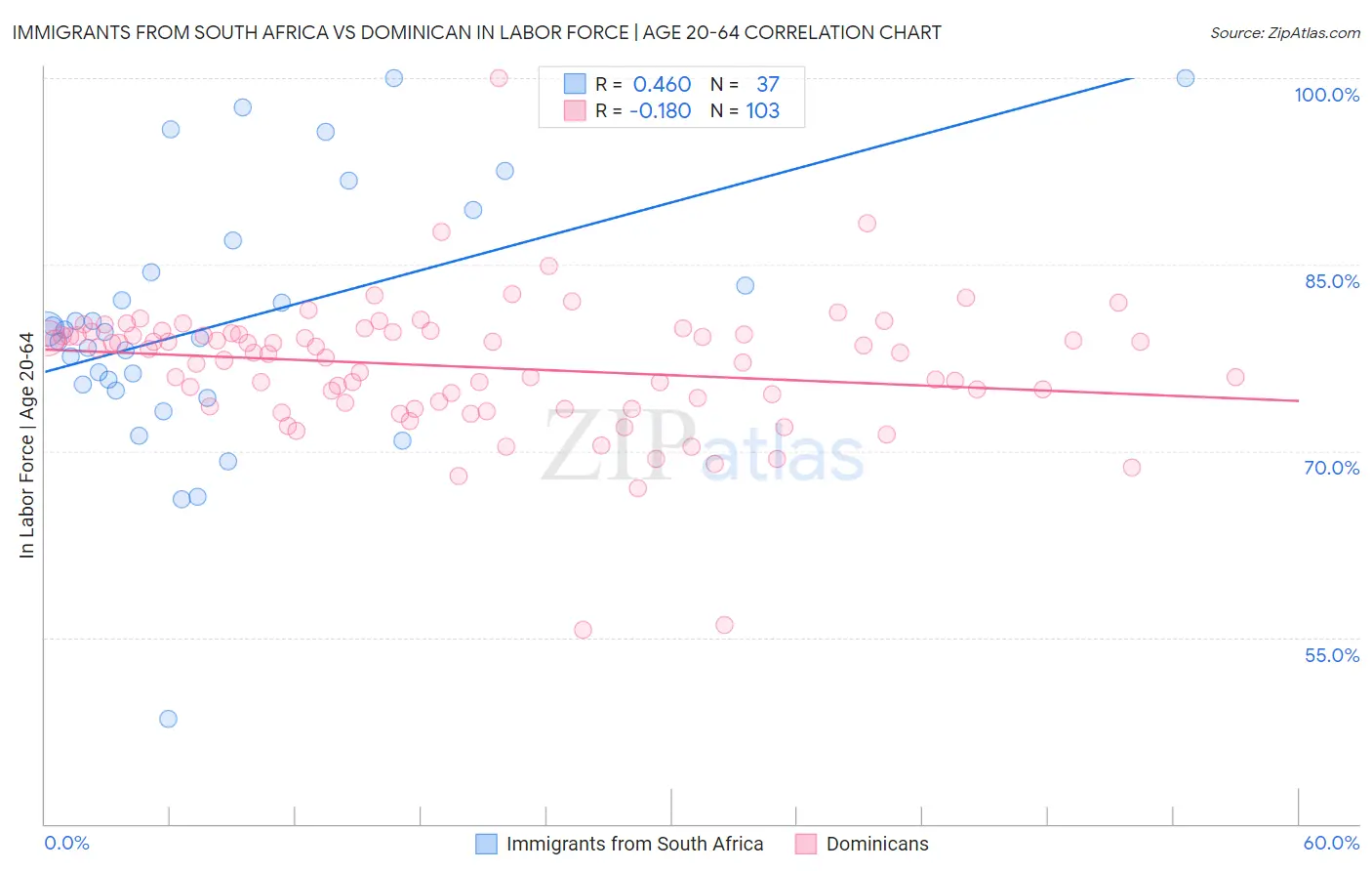 Immigrants from South Africa vs Dominican In Labor Force | Age 20-64