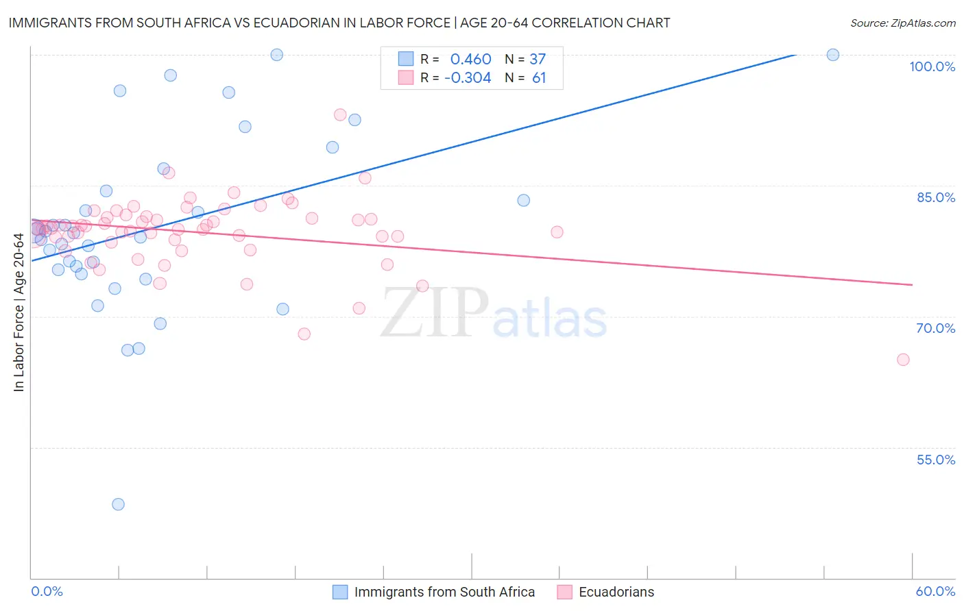 Immigrants from South Africa vs Ecuadorian In Labor Force | Age 20-64