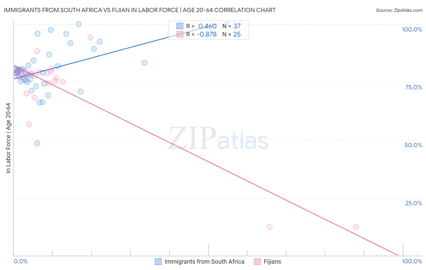 Immigrants from South Africa vs Fijian In Labor Force | Age 20-64
