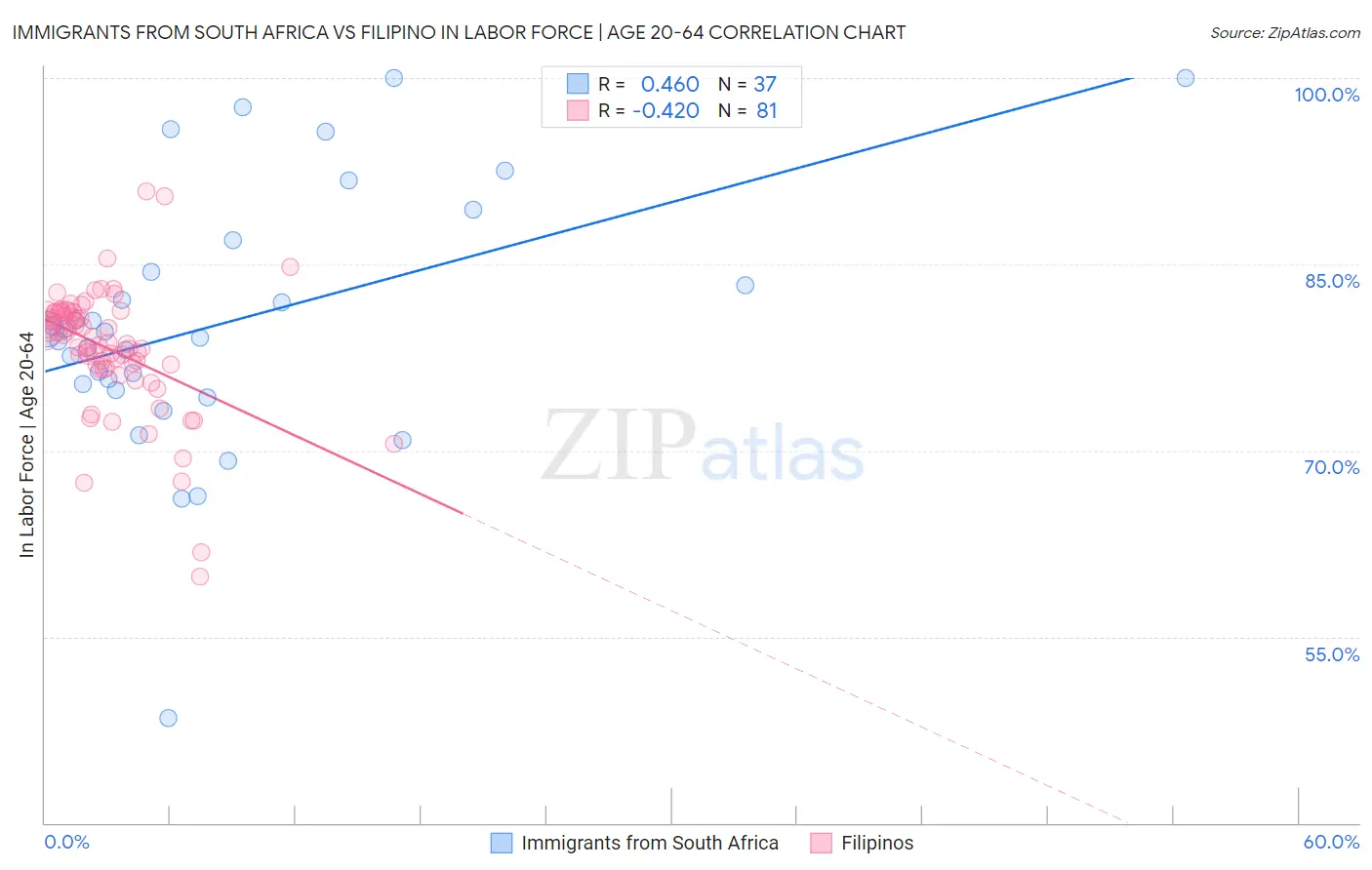 Immigrants from South Africa vs Filipino In Labor Force | Age 20-64