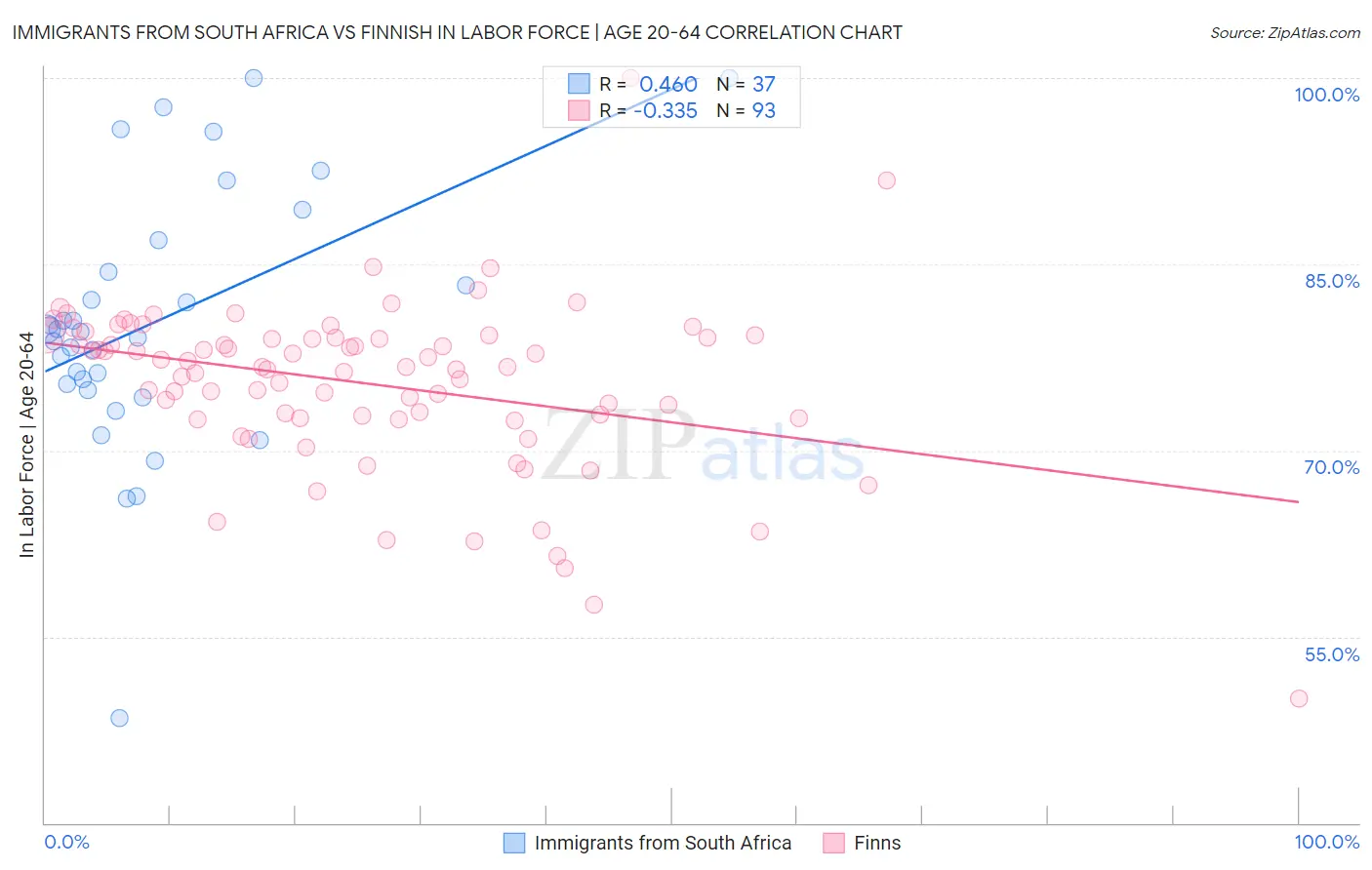 Immigrants from South Africa vs Finnish In Labor Force | Age 20-64