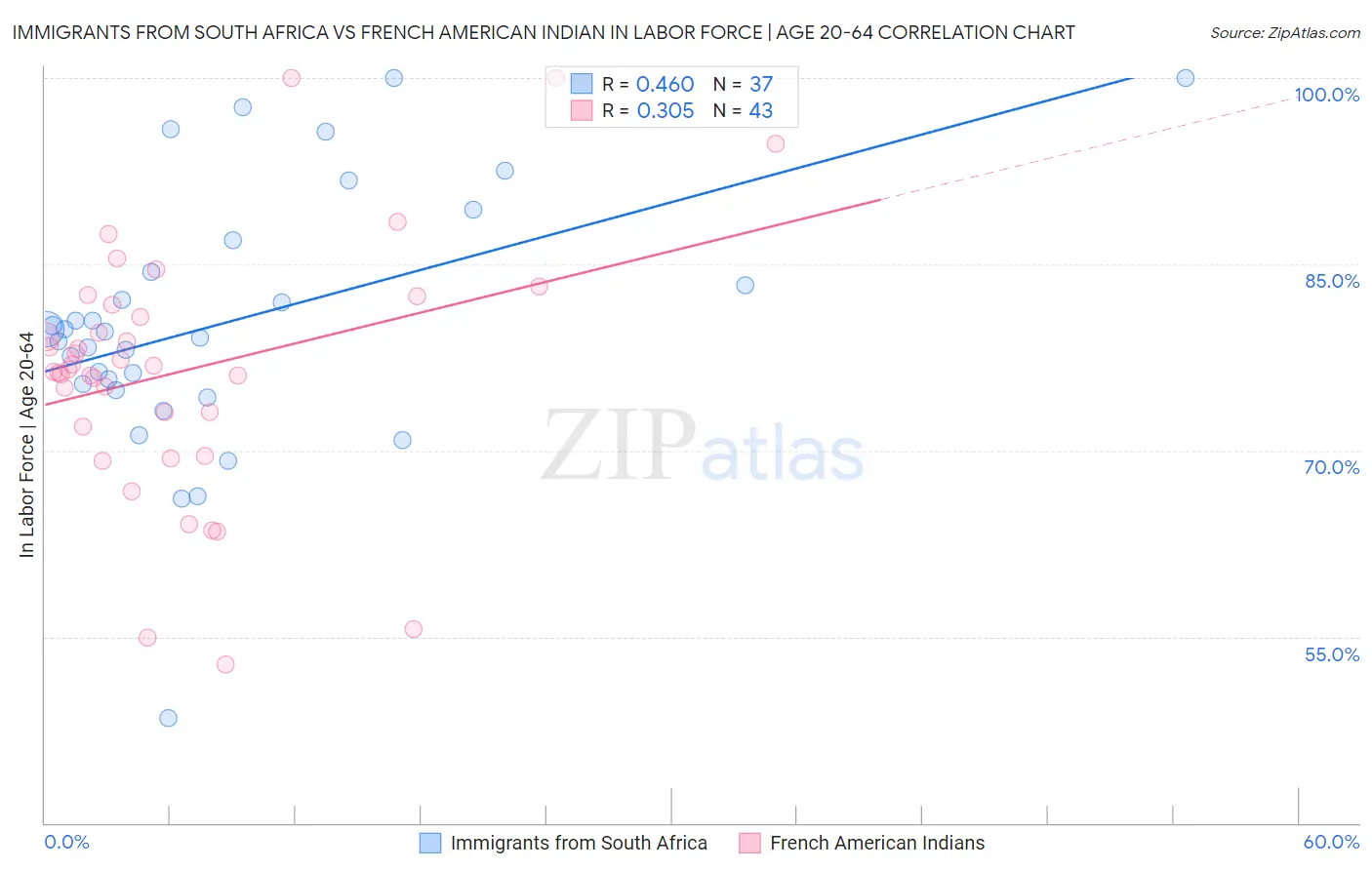 Immigrants from South Africa vs French American Indian In Labor Force | Age 20-64