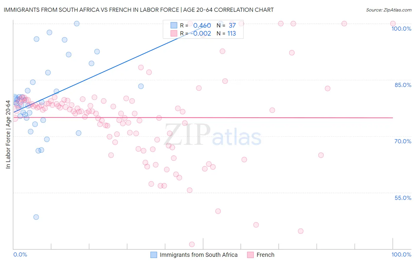 Immigrants from South Africa vs French In Labor Force | Age 20-64
