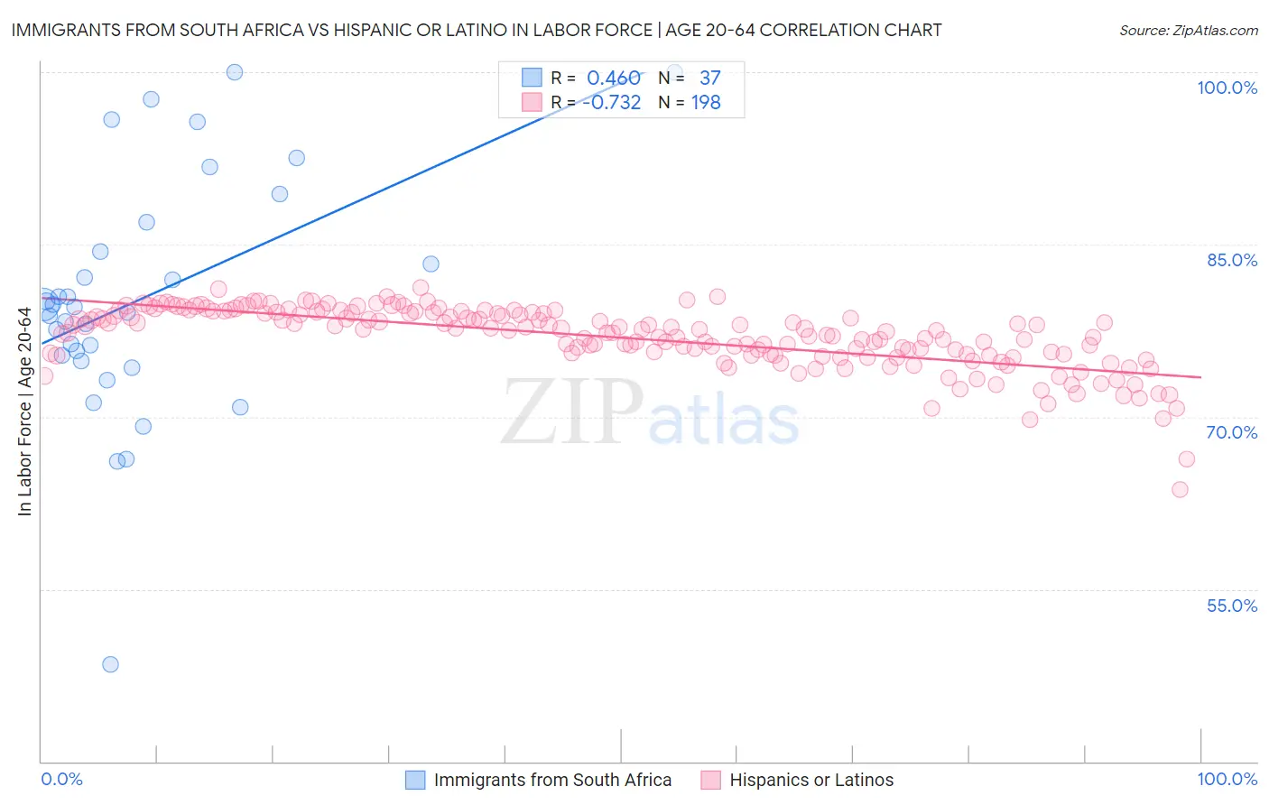 Immigrants from South Africa vs Hispanic or Latino In Labor Force | Age 20-64