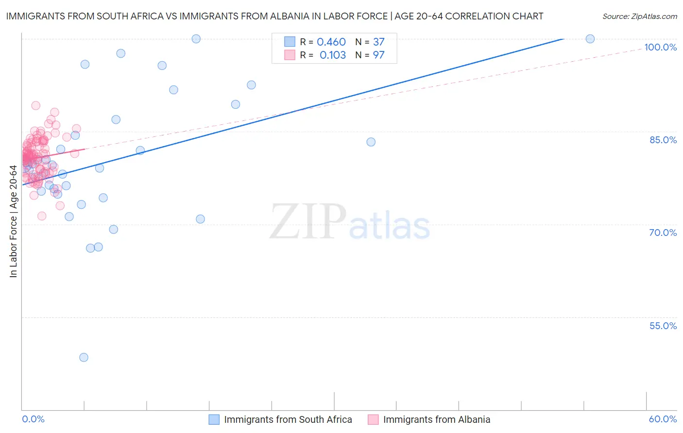 Immigrants from South Africa vs Immigrants from Albania In Labor Force | Age 20-64