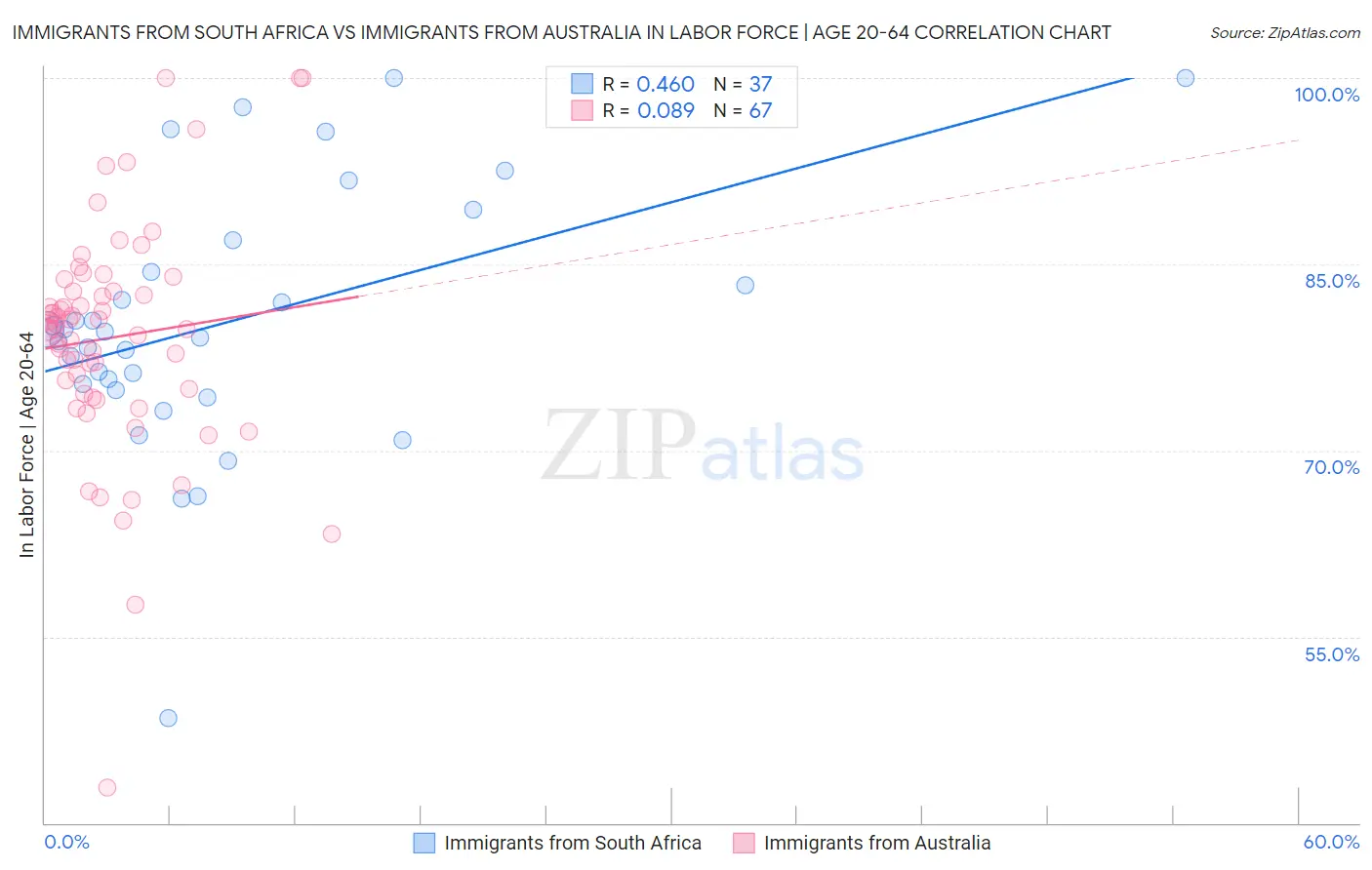 Immigrants from South Africa vs Immigrants from Australia In Labor Force | Age 20-64