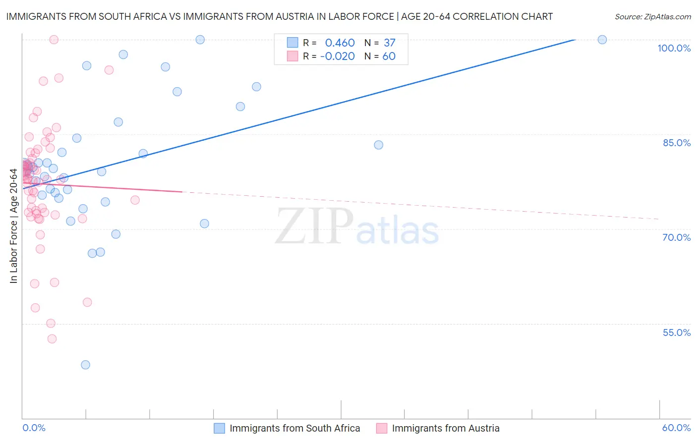 Immigrants from South Africa vs Immigrants from Austria In Labor Force | Age 20-64