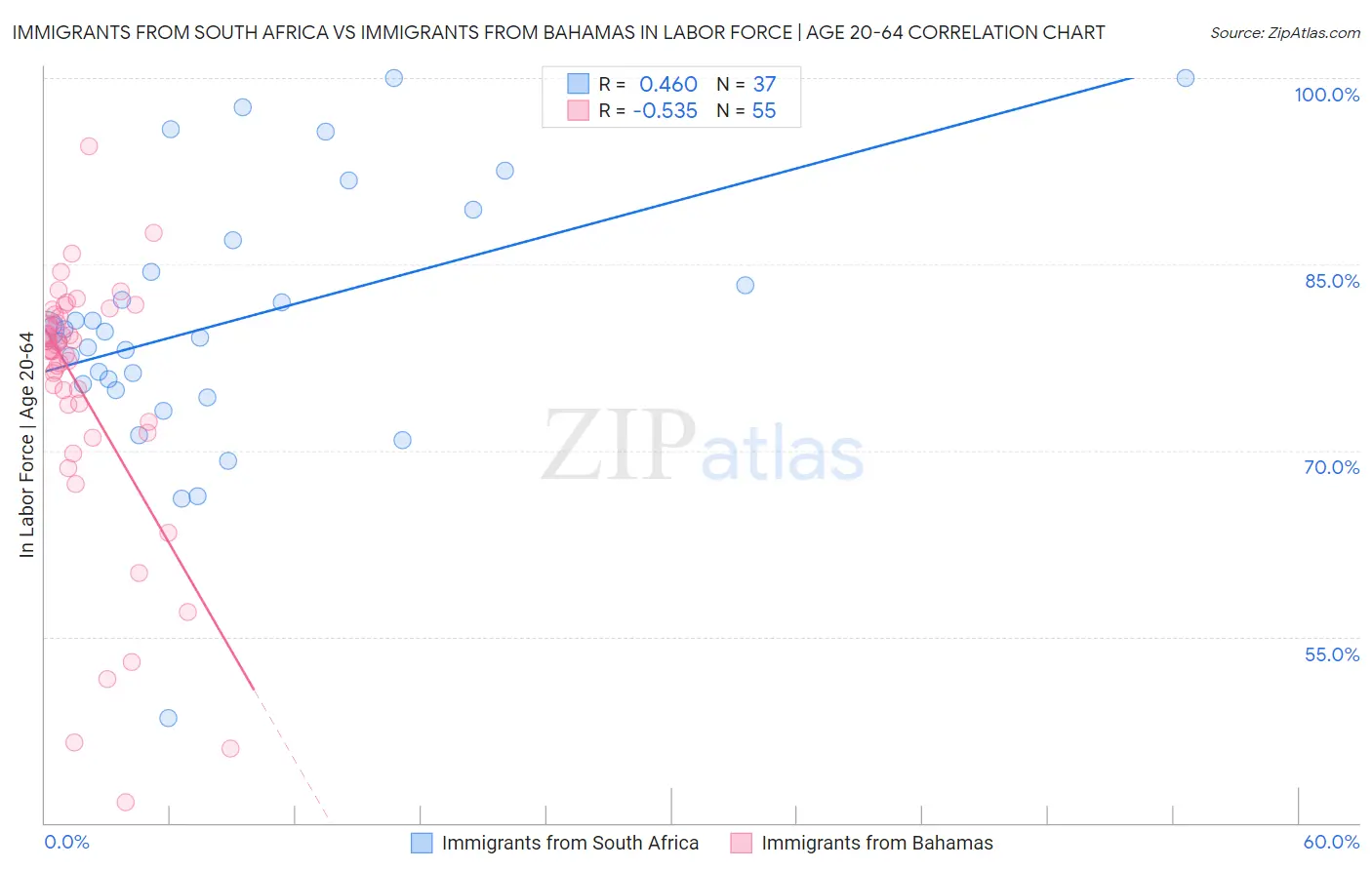 Immigrants from South Africa vs Immigrants from Bahamas In Labor Force | Age 20-64